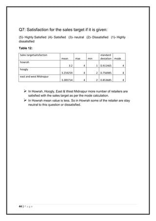 44 | P a g e
Q7: Satisfaction for the sales target if it is given:
(5)- Highly Satisfied (4)- Satisfied (3)- neutral (2)- Dissatisfied (1)- Highly
dissatisfied
Table 12:
Sales targetsatisfaction
mean max min
standard
deviation mode
howrah
3.2 4 1 0.911465 4
hoogly
3.259259 4 2 0.756985 4
east and west Midnapur
3.285714 4 2 0.853685 4
 In Howrah, Hoogly, East & West Midnapur more number of retailers are
satisfied with the sales target as per the mode calculation.
 In Howrah mean value is less. So in Howrah some of the retailer are stay
neutral to this question or dissatisfied.
 
