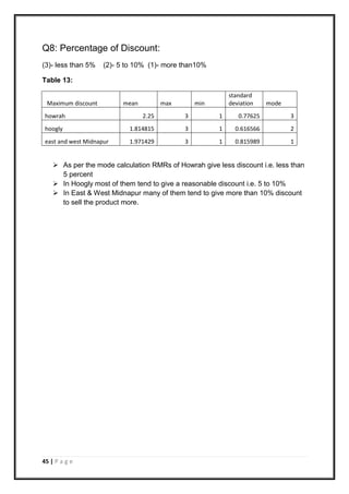 45 | P a g e
Q8: Percentage of Discount:
(3)- less than 5% (2)- 5 to 10% (1)- more than10%
Table 13:
Maximum discount mean max min
standard
deviation mode
howrah 2.25 3 1 0.77625 3
hoogly 1.814815 3 1 0.616566 2
east and west Midnapur 1.971429 3 1 0.815989 1
 As per the mode calculation RMRs of Howrah give less discount i.e. less than
5 percent
 In Hoogly most of them tend to give a reasonable discount i.e. 5 to 10%
 In East & West Midnapur many of them tend to give more than 10% discount
to sell the product more.
 