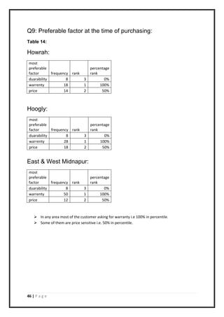46 | P a g e
Q9: Preferable factor at the time of purchasing:
Table 14:
Howrah:
most
preferable
factor frequency rank
percentage
rank
duarability 8 3 0%
warrenty 18 1 100%
price 14 2 50%
Hoogly:
most
preferable
factor frequency rank
percentage
rank
duarability 8 3 0%
warrenty 28 1 100%
price 18 2 50%
East & West Midnapur:
most
preferable
factor frequency rank
percentage
rank
duarability 8 3 0%
warrenty 50 1 100%
price 12 2 50%
 In any area most of the customer asking for warranty i.e 100% in percentile.
 Some of them are price sensitive i.e. 50% in percentile.
 