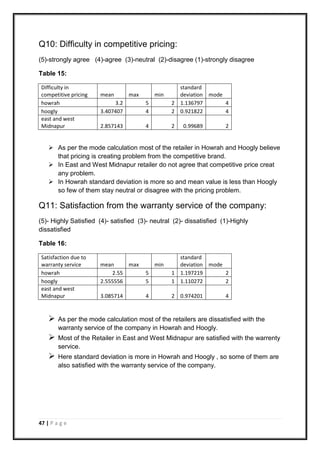 47 | P a g e
Q10: Difficulty in competitive pricing:
(5)-strongly agree (4)-agree (3)-neutral (2)-disagree (1)-strongly disagree
Table 15:
Difficulty in
competitive pricing mean max min
standard
deviation mode
howrah 3.2 5 2 1.136797 4
hoogly 3.407407 4 2 0.921822 4
east and west
Midnapur 2.857143 4 2 0.99689 2
 As per the mode calculation most of the retailer in Howrah and Hoogly believe
that pricing is creating problem from the competitive brand.
 In East and West Midnapur retailer do not agree that competitive price creat
any problem.
 In Howrah standard deviation is more so and mean value is less than Hoogly
so few of them stay neutral or disagree with the pricing problem.
Q11: Satisfaction from the warranty service of the company:
(5)- Highly Satisfied (4)- satisfied (3)- neutral (2)- dissatisfied (1)-Highly
dissatisfied
Table 16:
Satisfaction due to
warranty service mean max min
standard
deviation mode
howrah 2.55 5 1 1.197219 2
hoogly 2.555556 5 1 1.110272 2
east and west
Midnapur 3.085714 4 2 0.974201 4
 As per the mode calculation most of the retailers are dissatisfied with the
warranty service of the company in Howrah and Hoogly.
 Most of the Retailer in East and West Midnapur are satisfied with the warrenty
service.
 Here standard deviation is more in Howrah and Hoogly , so some of them are
also satisfied with the warranty service of the company.
 