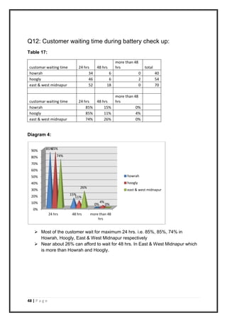48 | P a g e
Q12: Customer waiting time during battery check up:
Table 17:
customar waiting time 24 hrs 48 hrs
more than 48
hrs total
howrah 34 6 0 40
hoogly 46 6 2 54
east & west midnapur 52 18 0 70
customar waiting time 24 hrs 48 hrs
more than 48
hrs
howrah 85% 15% 0%
hoogly 85% 11% 4%
east & west midnapur 74% 26% 0%
Diagram 4:
 Most of the customer wait for maximum 24 hrs. i.e. 85%, 85%, 74% in
Howrah, Hoogly, East & West Midnapur respectively
 Near about 26% can afford to wait for 48 hrs. In East & West Midnapur which
is more than Howrah and Hoogly.
0%
10%
20%
30%
40%
50%
60%
70%
80%
90%
24 hrs 48 hrs more than 48
hrs
85%
15%
0%
85%
11%
4%
74%
26%
0%
howrah
hoogly
east & west midnapur
 
