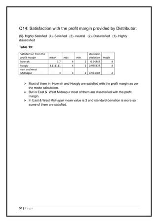 50 | P a g e
Q14: Satisfaction with the profit margin provided by Distributor:
(5)- Highly Satisfied (4)- Satisfied (3)- neutral (2)- Dissatisfied (1)- Highly
dissatisfied
Table 19:
Satisfaction from the
profit margin mean max min
standard
deviation mode
howrah 3.7 4 2 0.64847 4
hoogly 3.111111 4 2 0.975337 4
east and west
Midnapur 3 4 2 0.963087 2
 Most of them in Howrah and Hoogly are satisfied with the profit margin as per
the mode calculation.
 But in East & West Midnapur most of them are dissatisfied with the profit
margin.
 In East & West Midnapur mean value is 3 and standard deviation is more so
some of them are satisfied.
 