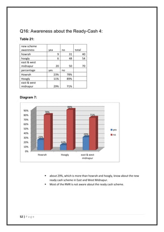 52 | P a g e
Q16: Awareness about the Ready-Cash 4:
Table 21:
new scheme
awareness yea no total
howrah 9 31 40
hoogly 6 48 54
east & west
midnapur 20 50 70
percentage yes no
Howrah 23% 78%
Hoogly 11% 89%
east & west
midnapur 29% 71%
Diagram 7:
 about 29%, which is more than howrah and hoogly, know about the new
ready cash scheme in East and West Midnapur.
 Most of the RMR is not aware about the ready cash scheme.
0%
10%
20%
30%
40%
50%
60%
70%
80%
90%
Howrah Hoogly east & west
midnapur
23%
11%
29%
78%
89%
71%
yes
no
 