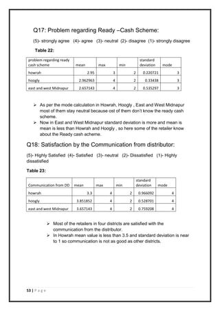 53 | P a g e
Q17: Problem regarding Ready –Cash Scheme:
(5)- strongly agree (4)- agree (3)- neutral (2)- disagree (1)- strongly disagree
Table 22:
problem regarding ready
cash scheme mean max min
standard
deviation mode
howrah 2.95 3 2 0.220721 3
hoogly 2.962963 4 2 0.33438 3
east and west Midnapur 2.657143 4 2 0.535297 3
 As per the mode calculation in Howrah, Hoogly , East and West Midnapur
most of them stay neutral because ost of them don’t know the ready cash
scheme.
 Now in East and West Midnapur standard deviation is more and mean is
mean is less than Howrah and Hoogly , so here some of the retailer know
about the Ready cash acheme.
Q18: Satisfaction by the Communication from distributor:
(5)- Highly Satisfied (4)- Satisfied (3)- neutral (2)- Dissatisfied (1)- Highly
dissatisfied
Table 23:
Communication from DD mean max min
standard
deviation mode
howrah 3.3 4 2 0.966092 4
hoogly 3.851852 4 2 0.528701 4
east and west Midnapur 3.657143 4 2 0.759208 4
 Most of the retailers in four districts are satisfied with the
communication from the distributor.
 In Howrah mean value is less than 3.5 and standard deviation is near
to 1 so communication is not as good as other districts.
 