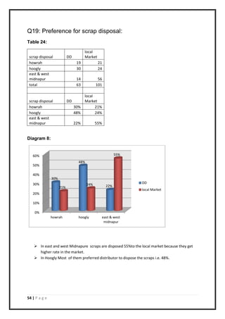 54 | P a g e
Q19: Preference for scrap disposal:
Table 24:
scrap disposal DD
local
Market
howrah 19 21
hoogly 30 24
east & west
midnapur 14 56
total 63 101
scrap disposal DD
local
Market
howrah 30% 21%
hoogly 48% 24%
east & west
midnapur 22% 55%
Diagram 8:
 In east and west Midnapure scraps are disposed 55%to the local market because they get
higher rate in the market.
 In Hoogly Most of them preferred distributor to dispose the scraps i.e. 48%.
0%
10%
20%
30%
40%
50%
60%
howrah hoogly east & west
midnapur
30%
48%
22%21%
24%
55%
DD
local Market
 