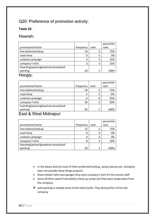 55 | P a g e
Q20: Preference of promotion activity:
Table 25:
Howrah:
promotional factor frequency rank
percentile
rank
free batterycheckup 14 2 75%
road show 0 5 0%
umbrela campaign 3 3 25%
company T-shirt 3 3 25%
hoarding/poster/glowshine board/wall
painting 20 1 100%
Hoogly:
promotional factor frequency rank
percentile
rank
free batterycheckup 18 2 75%
road show 2 5 0%
umbrela campaign 4 4 25%
company T-shirt 10 3 50%
hoarding/poster/glowshine board/wall
painting 20 1 100%
East & West Midnapur:
promotional factor frequency rank
percentile
rank
free batterycheckup 12 2 75%
road show 0 4 0%
umbrela campaign 0 4 0%
company T-shirt 8 3 50%
hoarding/poster/glowshine board/wall
painting 50 1 100%
 In the above districts most of them preferred hording , poster,banner,etc. Company
does not provide those things properly.
 those retailer who have garages they want company t-shirt for the service staff.
 Some Of them wants Free battery check up camps but they want cooperation from
the company.
 wall painting is needed some of the retail outlet. They demand for it from the
company
 