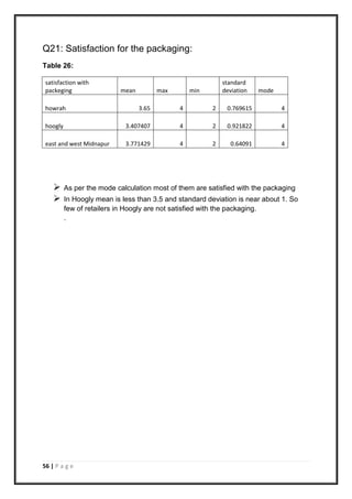 56 | P a g e
Q21: Satisfaction for the packaging:
Table 26:
satisfaction with
packeging mean max min
standard
deviation mode
howrah 3.65 4 2 0.769615 4
hoogly 3.407407 4 2 0.921822 4
east and west Midnapur 3.771429 4 2 0.64091 4
 As per the mode calculation most of them are satisfied with the packaging
 In Hoogly mean is less than 3.5 and standard deviation is near about 1. So
few of retailers in Hoogly are not satisfied with the packaging.
.
 