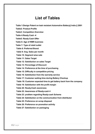 7 | P a g e
List of Tables
Table 1:Design Patent on leak resistant Automotive Battery|| India || 2001
Table2: Product Profile
Table3: Competition Overview:
Table 4:Ready Cash -4
Table5: Ready Cash Offer
Table 6: Age of RMR business
Table 7: Type of retail outlet
Table 8: Preferred Brand
Table 9: Avg. Sales per month
Table 10: Segment wise sale
Table 11: Sales Target
Table 12: Satisfaction on sales Target
Table 13: Percentage of Discount
Table 14: Preference at the time of purchasing
Table 15: Difficulty in competitive pricing
Table 16: Satisfaction from the warranty service
Table 17: Customer waiting time during Battery Checkup
Table 18: Customer expected time to get battery back from the company
Table 19: Satisfaction with the profit margin
Table 20: Ready-Cash awareness
Table 22: Awareness of Ready-cash 4
Table 23: problem regarding Ready-cash Scheme
Table 24: Satisfaction on the communication from distributor
Table 25: Preference on scrap disposal
Table 26: Preference on promotion activity
Table 27: Satisfaction on packaging
 