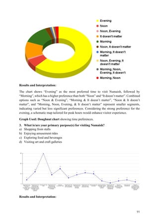 11
Results and Interpretation:
The chart shows “Evening” as the most preferred time to visit Numaish, followed by
“Morning”, which has a higher preference than both “Noon” and “It doesn’t matter”. Combined
options such as “Noon & Evening”, “Morning & It doesn’t matter”, “Noon & It doesn’t
matter”, and “Morning, Noon, Evening, & It doesn’t matter” represent smaller segments,
indicating varied but less significant preferences. Considering the strong preference for the
evening, a schematic map tailored for peak hours would enhance visitor experience.
Graph Used: Doughnut chart showing time preferences.
3. What is/are your primary purpose(s) for visiting Numaish?
a) Shopping from stalls
b) Enjoying amusement rides
c) Exploring food and beverages
d) Visiting art and craft galleries
Results and Interpretation:
 