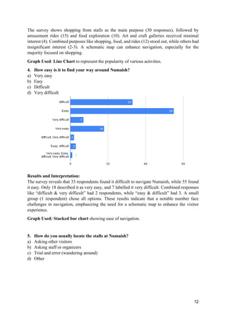 12
The survey shows shopping from stalls as the main purpose (30 responses), followed by
amusement rides (15) and food exploration (10). Art and craft galleries received minimal
interest (4). Combined purposes like shopping, food, and rides (12) stood out, while others had
insignificant interest (2-3). A schematic map can enhance navigation, especially for the
majority focused on shopping.
Graph Used: Line Chart to represent the popularity of various activities.
4. How easy is it to find your way around Numaish?
a) Very easy
b) Easy
c) Difficult
d) Very difficult
Results and Interpretation:
The survey reveals that 33 respondents found it difficult to navigate Numaish, while 55 found
it easy. Only 18 described it as very easy, and 7 labelled it very difficult. Combined responses
like “difficult & very difficult” had 2 respondents, while “easy & difficult” had 3. A small
group (1 respondent) chose all options. These results indicate that a notable number face
challenges in navigation, emphasizing the need for a schematic map to enhance the visitor
experience.
Graph Used: Stacked bar chart showing ease of navigation.
5. How do you usually locate the stalls at Numaish?
a) Asking other visitors
b) Asking staff or organizers
c) Trial and error (wandering around)
d) Other
 