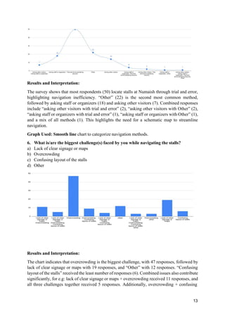 13
Results and Interpretation:
The survey shows that most respondents (50) locate stalls at Numaish through trial and error,
highlighting navigation inefficiency. “Other” (22) is the second most common method,
followed by asking staff or organizers (18) and asking other visitors (7). Combined responses
include “asking other visitors with trial and error” (2), “asking other visitors with Other” (2),
“asking staff or organizers with trial and error” (1), “asking staff or organizers with Other” (1),
and a mix of all methods (1). This highlights the need for a schematic map to streamline
navigation.
Graph Used: Smooth line chart to categorize navigation methods.
6. What is/are the biggest challenge(s) faced by you while navigating the stalls?
a) Lack of clear signage or maps
b) Overcrowding
c) Confusing layout of the stalls
d) Other
Results and Interpretation:
The chart indicates that overcrowding is the biggest challenge, with 47 responses, followed by
lack of clear signage or maps with 19 responses, and “Other” with 12 responses. “Confusing
layout of the stalls” received the least number of responses (6). Combined issues also contribute
significantly, for e.g: lack of clear signage or maps + overcrowding received 11 responses, and
all three challenges together received 5 responses. Additionally, overcrowding + confusing
 