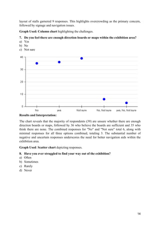 14
layout of stalls garnered 9 responses. This highlights overcrowding as the primary concern,
followed by signage and navigation issues.
Graph Used: Column chart highlighting the challenges.
7. Do you feel there are enough direction boards or maps within the exhibition area?
a) Yes
b) No
c) Not sure
Results and Interpretation:
The chart reveals that the majority of respondents (39) are unsure whether there are enough
direction boards or maps, followed by 36 who believe the boards are sufficient and 35 who
think there are none. The combined responses for "No" and "Not sure" total 6, along with
minimal responses for all three options combined, totaling 3. The substantial number of
negative and uncertain responses underscores the need for better navigation aids within the
exhibition area.
Graph Used: Scatter chart depicting responses.
8. Have you ever struggled to find your way out of the exhibition?
a) Often
b) Sometimes
c) Rarely
d) Never
 