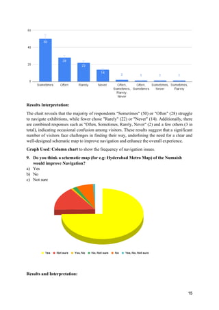 15
Results Interpretation:
The chart reveals that the majority of respondents "Sometimes" (50) or "Often" (28) struggle
to navigate exhibitions, while fewer chose "Rarely" (22) or "Never" (14). Additionally, there
are combined responses such as "Often, Sometimes, Rarely, Never" (2) and a few others (3 in
total), indicating occasional confusion among visitors. These results suggest that a significant
number of visitors face challenges in finding their way, underlining the need for a clear and
well-designed schematic map to improve navigation and enhance the overall experience.
Graph Used: Column chart to show the frequency of navigation issues.
9. Do you think a schematic map (for e.g: Hyderabad Metro Map) of the Numaish
would improve Navigation?
a) Yes
b) No
c) Not sure
Results and Interpretation:
 