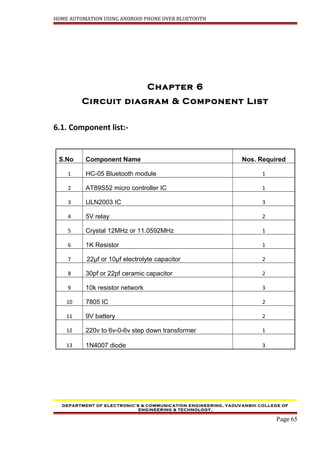 HOME AUTOMATION USING ANDROID PHONE OVER BLUETOOTH
Chapter 6
Circuit diagram & Component List
6.1. Component list:-
S.No Component Name Nos. Required
1 HC-05 Bluetooth module 1
2 AT89S52 micro controller IC 1
3 ULN2003 IC 3
4 5V relay 2
5 Crystal 12MHz or 11.0592MHz 1
6 1K Resistor 1
7 22µf or 10µf electrolyte capacitor 2
8 30pf or 22pf ceramic capacitor 2
9 10k resistor network 3
10 7805 IC 2
11 9V battery 2
12 220v to 6v-0-6v step down transformer 1
13 1N4007 diode 3
DEPARTMENT OF ELECTRONIC’S & COMMUNICATION ENGINEERING, YADUVANSHI COLLEGE OF
ENGINEERING & TECHNOLOGY,
Page 65
 