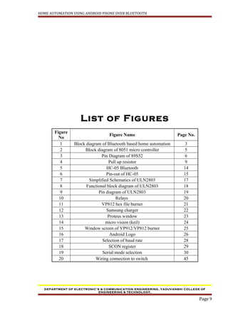 HOME AUTOMATION USING ANDROID PHONE OVER BLUETOOTH
List of Figures
Figure
No
Figure Name Page No.
1 Block diagram of Bluetooth based home automation 3
2 Block diagram of 8051 micro controller 5
3 Pin Diagram of 89S52 6
4 Pull up resistor 9
5 HC-05 Bluetooth 14
6 Pin-out of HC-05 15
7 Simplified Schematics of ULN2803 17
8 Functional block diagram of ULN2803 18
9 Pin diagram of ULN2803 19
10 Relays 20
11 VP812 hex file burner 21
12 Samsung charger 22
13 Proteus window 23
14 micro vision (keil) 24
15 Window screen of VP912/VP812 burner 25
16 Android Logo 26
17 Selection of baud rate 28
18 SCON register 29
19 Serial mode selection 30
20 Wiring connection to switch 45
DEPARTMENT OF ELECTRONIC’S & COMMUNICATION ENGINEERING, YADUVANSHI COLLEGE OF
ENGINEERING & TECHNOLOGY,
Page 9
 