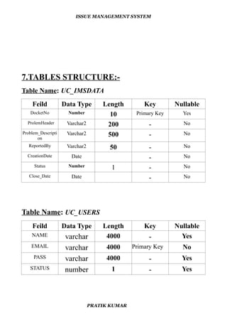 ISSUE MANAGEMENT SYSTEM
7.TABLES STRUCTURE:-
Table Name: UC_IMSDATA
Feild Data Type Length Key Nullable
DocketNo Number 10 Primary Key Yes
ProlemHeader Varchar2 200 - No
Problem_Descripti
on
Varchar2 500 - No
ReportedBy Varchar2 50 - No
CreationDate Date - No
Status Number 1 - No
Close_Date Date - No
Table Name: UC_USERS
Feild Data Type Length Key Nullable
NAME varchar 4000 - Yes
EMAIL varchar 4000 Primary Key No
PASS varchar 4000 - Yes
STATUS number 1 - Yes
PRATIK KUMAR
 