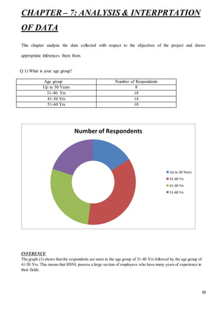 39
CHAPTER – 7: ANALYSIS & INTERPRTATION
OF DATA
This chapter analysis the data collected with respect to the objectives of the project and draws
appropriate inferences there from.
Q.1) What is your age group?
Age group Number of Respondents
Up to 30 Years 8
31-40 Yrs 18
41-50 Yrs 14
51-60 Yrs 10
INFERENCE
The graph (1) shows that the respondents are more in the age group of 31-40 Yrs followed by the age group of
41-50 Yrs. This means that BSNL possess a large section of employees who have many years of experience in
their fields.
Number of Respondents
Up to 30 Years
31-40 Yrs
41-50 Yrs
51-60 Yrs
 