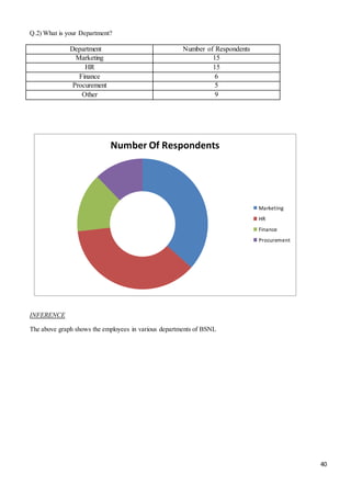 40
Q.2) What is your Department?
Department Number of Respondents
Marketing 15
HR 15
Finance 6
Procurement 5
Other 9
INFERENCE
The above graph shows the employees in various departments of BSNL
Number Of Respondents
Marketing
HR
Finance
Procurement
 