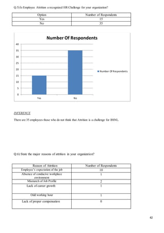 42
Q.5) Is Employee Attrition a recognized HR Challenge for your organization?
Option Number of Respondents
Yes 15
No 35
INFERENCE
There are 35 employees those who do not think that Attrition is a challenge for BSNL.
Q.6) State the major reasons of attrition in your organization?
Reason of Attrition Number of Respondents
Employee’s expectation of the job 10
Absence of conducive workplace
environment
1
Mismatch of Job Profile 2
Lack of career growth 1
Odd working hour 1
Lack of proper compensation 0
0
5
10
15
20
25
30
35
40
Yes No
Number Of Respondents
Number Of Respondents
 