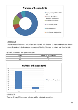 43
INFERENCE
Majority of employees who think believe that Attrition is a challenge for HRM thinks that the possible
reason for attrition is the Employees expectation of the job. There are 10 of them who think like this.
Q.7) Are you satisfied with your current job?
Option Number of Respondents
Yes 45
No 5
INFERENCE
There are 45 out of 50 employees who are satisfied with their current job.
Number of Respondents
Employee’s expectation of the
job
Absence of conducive
workplace environment
Mismatch of Job Profile
Lack of career growth
Odd working hour
Lack of proper compensation
0
5
10
15
20
25
30
35
40
45
50
Yes No
Number of Respondents
Number of Respondents
 
