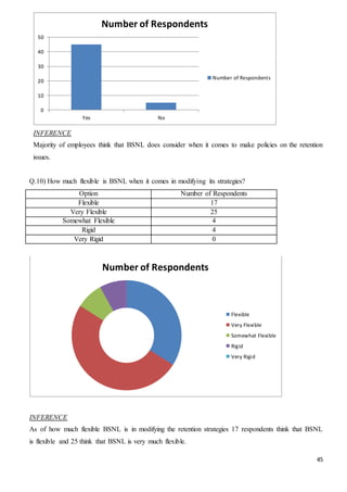 45
INFERENCE
Majority of employees think that BSNL does consider when it comes to make policies on the retention
issues.
Q.10) How much flexible is BSNL when it comes in modifying its strategies?
Option Number of Respondents
Flexible 17
Very Flexible 25
Somewhat Flexible 4
Rigid 4
Very Rigid 0
INFERENCE
As of how much flexible BSNL is in modifying the retention strategies 17 respondents think that BSNL
is flexible and 25 think that BSNL is very much flexible.
0
10
20
30
40
50
Yes No
Number of Respondents
Number of Respondents
Number of Respondents
Flexible
Very Flexible
Somewhat Flexible
Rigid
Very Rigid
 