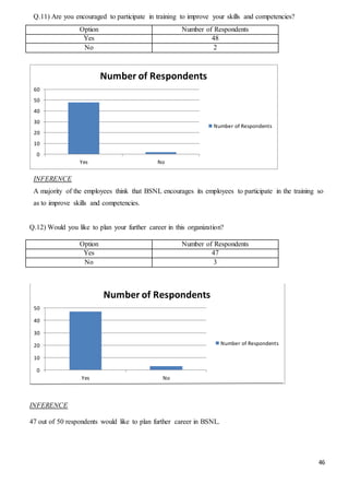 46
Q.11) Are you encouraged to participate in training to improve your skills and competencies?
Option Number of Respondents
Yes 48
No 2
INFERENCE
A majority of the employees think that BSNL encourages its employees to participate in the training so
as to improve skills and competencies.
Q.12) Would you like to plan your further career in this organization?
Option Number of Respondents
Yes 47
No 3
INFERENCE
47 out of 50 respondents would like to plan further career in BSNL.
0
10
20
30
40
50
60
Yes No
Number of Respondents
Number of Respondents
0
10
20
30
40
50
Yes No
Number of Respondents
Number of Respondents
 
