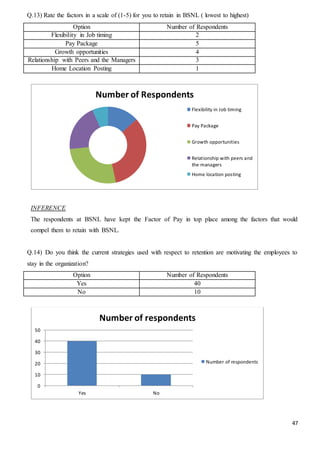 47
Q.13) Rate the factors in a scale of (1-5) for you to retain in BSNL ( lowest to highest)
Option Number of Respondents
Flexibility in Job timing 2
Pay Package 5
Growth opportunities 4
Relationship with Peers and the Managers 3
Home Location Posting 1
INFERENCE
The respondents at BSNL have kept the Factor of Pay in top place among the factors that would
compel them to retain with BSNL.
Q.14) Do you think the current strategies used with respect to retention are motivating the employees to
stay in the organization?
Option Number of Respondents
Yes 40
No 10
Number of Respondents
Flexibility in Job timing
Pay Package
Growth opportunities
Relationship with peers and
the managers
Home location posting
0
10
20
30
40
50
Yes No
Number of respondents
Number of respondents
 