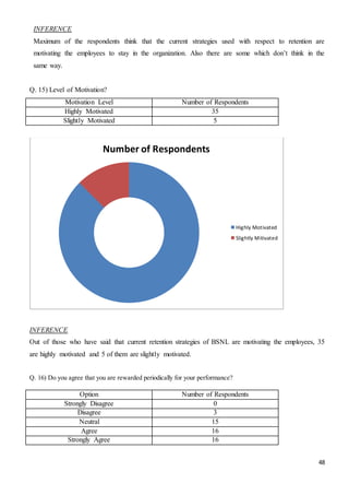 48
INFERENCE
Maximum of the respondents think that the current strategies used with respect to retention are
motivating the employees to stay in the organization. Also there are some which don’t think in the
same way.
Q. 15) Level of Motivation?
Motivation Level Number of Respondents
Highly Motivated 35
Slightly Motivated 5
INFERENCE
Out of those who have said that current retention strategies of BSNL are motivating the employees, 35
are highly motivated and 5 of them are slightly motivated.
Q. 16) Do you agree that you are rewarded periodically for your performance?
Option Number of Respondents
Strongly Disagree 0
Disagree 3
Neutral 15
Agree 16
Strongly Agree 16
Number of Respondents
Highly Motivated
Slightly Mitivated
 