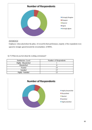 49
INFERENCE
Employees when asked about the policy of reward for their performance, majority of the respondents were
agreed or strongly agreed towards the reward policies of BSNL.
Q.17) What do you feel about the working environment?
Satisfaction Level Number of Respondents
Highly Dissatisfied 1
Dissatisfied 4
Neutral 15
Satisfied 17
Highly Satisfied 13
Number of Respondents
Strongly Disagree
Disagree
Neutral
Agree
Strongly Agree
Number of Respondents
Highly Dissatisfied
Dissatisfied
Neutral
Satisfied
Highly Satisfied
 