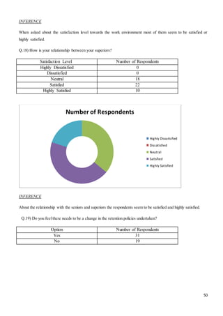 50
INFERENCE
When asked about the satisfaction level towards the work environment most of them seem to be satisfied or
highly satisfied.
Q.18) How is your relationship between your superiors?
Satisfaction Level Number of Respondents
Highly Dissatisfied 0
Dissatisfied 0
Neutral 18
Satisfied 22
Highly Satisfied 10
INFERENCE
About the relationship with the seniors and superiors the respondents seem to be satisfied and highly satisfied.
Q.19) Do you feel there needs to be a change in the retention policies undertaken?
Option Number of Respondents
Yes 31
No 19
Number of Respondents
Highly Dissatisfied
Dissatisfied
Neutral
Satisfied
Highly Satisfied
 