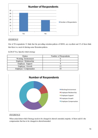 51
INFERENCE
Out of 50 respondents 31 think that the prevailing retention policies of BSNL are excellent and 19 of them think
that there is a need of altering some Retention policies.
Q.20) If Yes, Specify which strategy
Option Number of Respondents
Working Environment 6
Employee Relationship 5
Employee Support 9
Employee Growth 12
Employee Compensation 18
INFERENCE
When asked about which Strategy needs to be changed or altered/ amended, majority of them said it’s the
compensation that has to be changed or altered/amended.
0
5
10
15
20
25
30
35
Yes No
Number of Respondents
Number of Respondents
Number of Respondents
Working Environment
Employee Relationship
Employee Support
Employee Growth
Employee Compensation
 