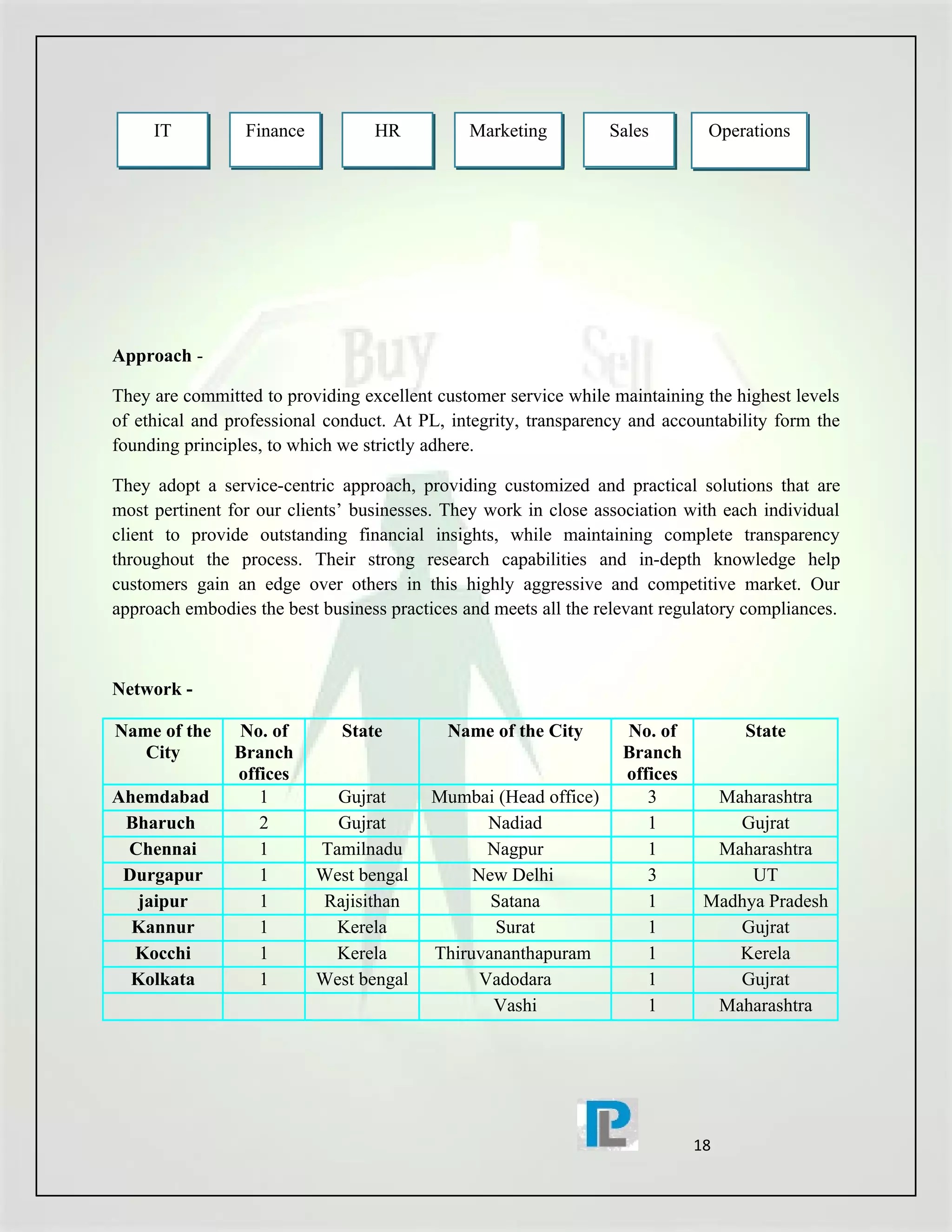 IT          Finance          HR           Marketing         Sales        Operations




Approach -

They are committed to providing excellent customer service while maintaining the highest levels
of ethical and professional conduct. At PL, integrity, transparency and accountability form the
founding principles, to which we strictly adhere.

They adopt a service-centric approach, providing customized and practical solutions that are
most pertinent for our clients’ businesses. They work in close association with each individual
client to provide outstanding financial insights, while maintaining complete transparency
throughout the process. Their strong research capabilities and in-depth knowledge help
customers gain an edge over others in this highly aggressive and competitive market. Our
approach embodies the best business practices and meets all the relevant regulatory compliances.



Network -

Name of the     No. of        State         Name of the City       No. of          State
   City         Branch                                             Branch
                offices                                            offices
Ahemdabad          1         Gujrat       Mumbai (Head office)        3        Maharashtra
 Bharuch           2         Gujrat             Nadiad                1          Gujrat
 Chennai           1       Tamilnadu            Nagpur                1        Maharashtra
 Durgapur          1       West bengal         New Delhi              3            UT
   jaipur          1       Rajisithan            Satana               1       Madhya Pradesh
  Kannur           1         Kerela              Surat                1          Gujrat
  Kocchi           1         Kerela       Thiruvananthapuram          1          Kerela
  Kolkata          1       West bengal         Vadodara               1          Gujrat
                                                 Vashi                1        Maharashtra




                                                                             18
 