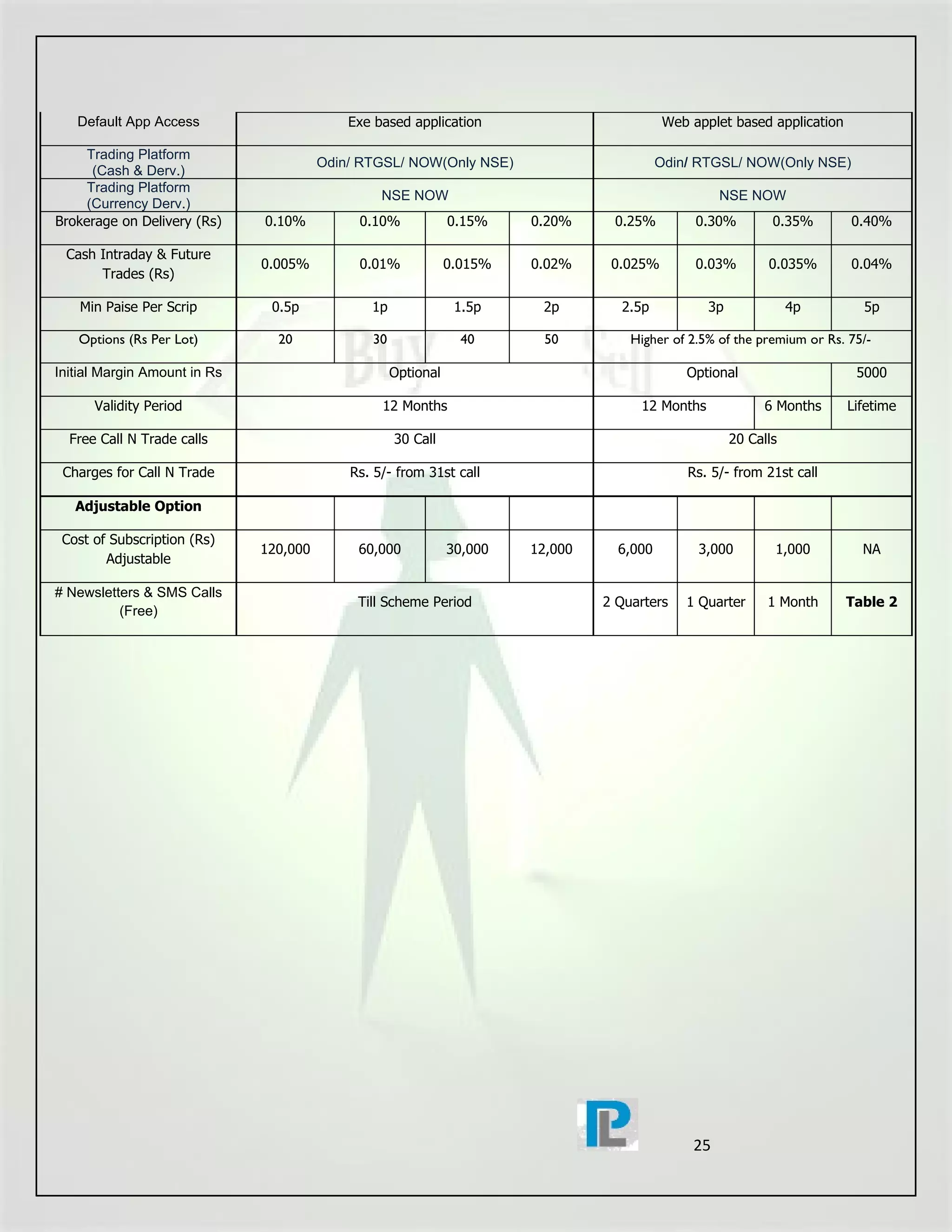 Default App Access                       Exe based application                          Web applet based application

     Trading Platform
                                        Odin/ RTGSL/ NOW(Only NSE)                         Odin/ RTGSL/ NOW(Only NSE)
      (Cash & Derv.)
     Trading Platform
                                                 NSE NOW                                             NSE NOW
     (Currency Derv.)
Brokerage on Delivery (Rs)    0.10%          0.10%             0.15%    0.20%     0.25%         0.30%         0.35%       0.40%

 Cash Intraday & Future
                              0.005%         0.01%             0.015%   0.02%     0.025%        0.03%        0.035%       0.04%
      Trades (Rs)

    Min Paise Per Scrip        0.5p            1p               1.5p     2p        2.5p           3p              4p        5p

   Options (Rs Per Lot)         20             30                40       50         Higher of 2.5% of the premium or Rs. 75/-

Initial Margin Amount in Rs                         Optional                                   Optional                    5000

      Validity Period                            12 Months                            12 Months             6 Months      Lifetime

  Free Call N Trade calls                           30 Call                                            20 Calls

 Charges for Call N Trade                   Rs. 5/- from 31st call                             Rs. 5/- from 21st call

   Adjustable Option

 Cost of Subscription (Rs)
                              120,000        60,000            30,000   12,000     6,000        3,000         1,000         NA
        Adjustable

# Newsletters & SMS Calls
                                             Till Scheme Period                  2 Quarters    1 Quarter     1 Month      Table 2
          (Free)




                                                                                                25
 