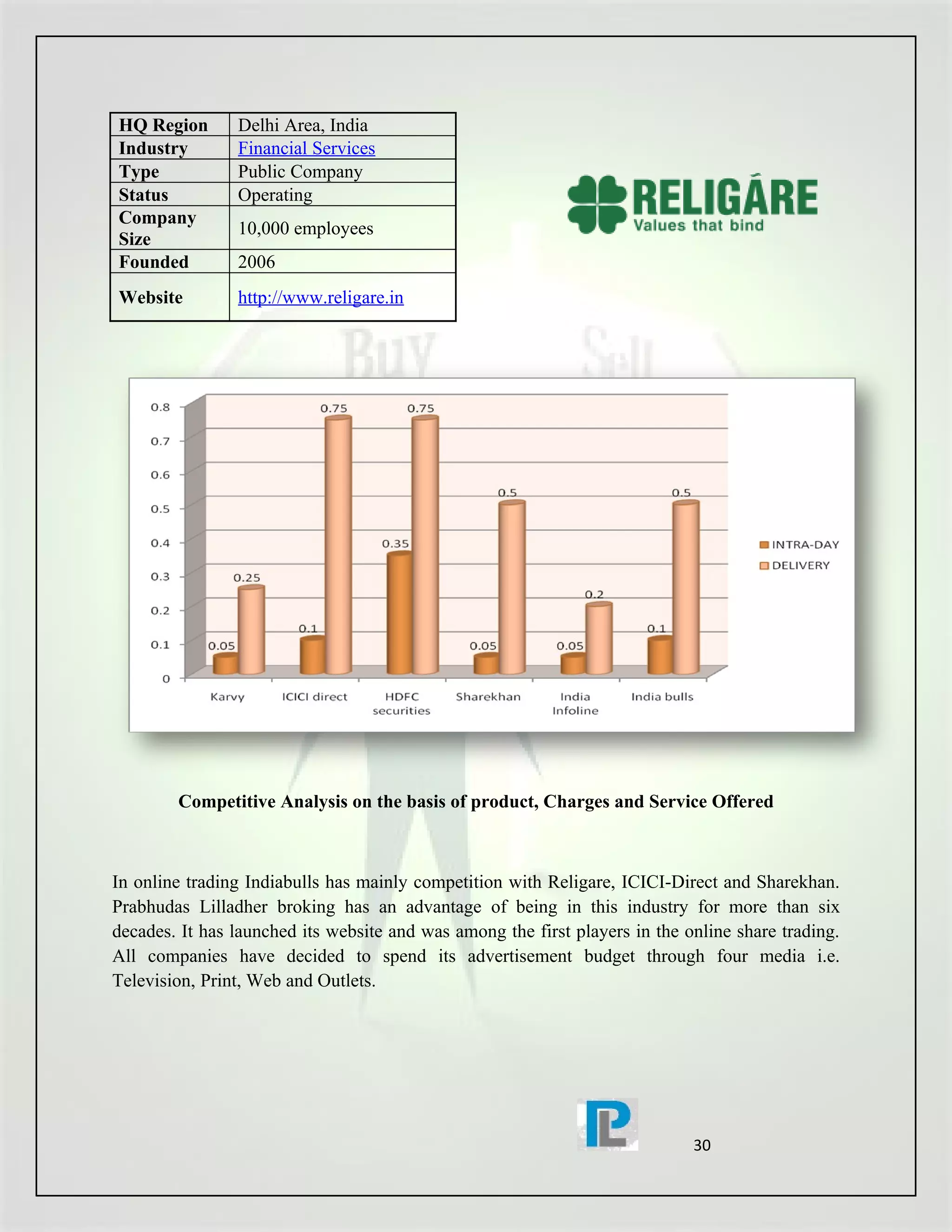 HQ Region       Delhi Area, India
Industry        Financial Services
Type            Public Company
Status          Operating
Company
                10,000 employees
Size
Founded         2006
Website         http://www.religare.in




        Competitive Analysis on the basis of product, Charges and Service Offered



In online trading Indiabulls has mainly competition with Religare, ICICI-Direct and Sharekhan.
Prabhudas Lilladher broking has an advantage of being in this industry for more than six
decades. It has launched its website and was among the first players in the online share trading.
All companies have decided to spend its advertisement budget through four media i.e.
Television, Print, Web and Outlets.




                                                                             30
 