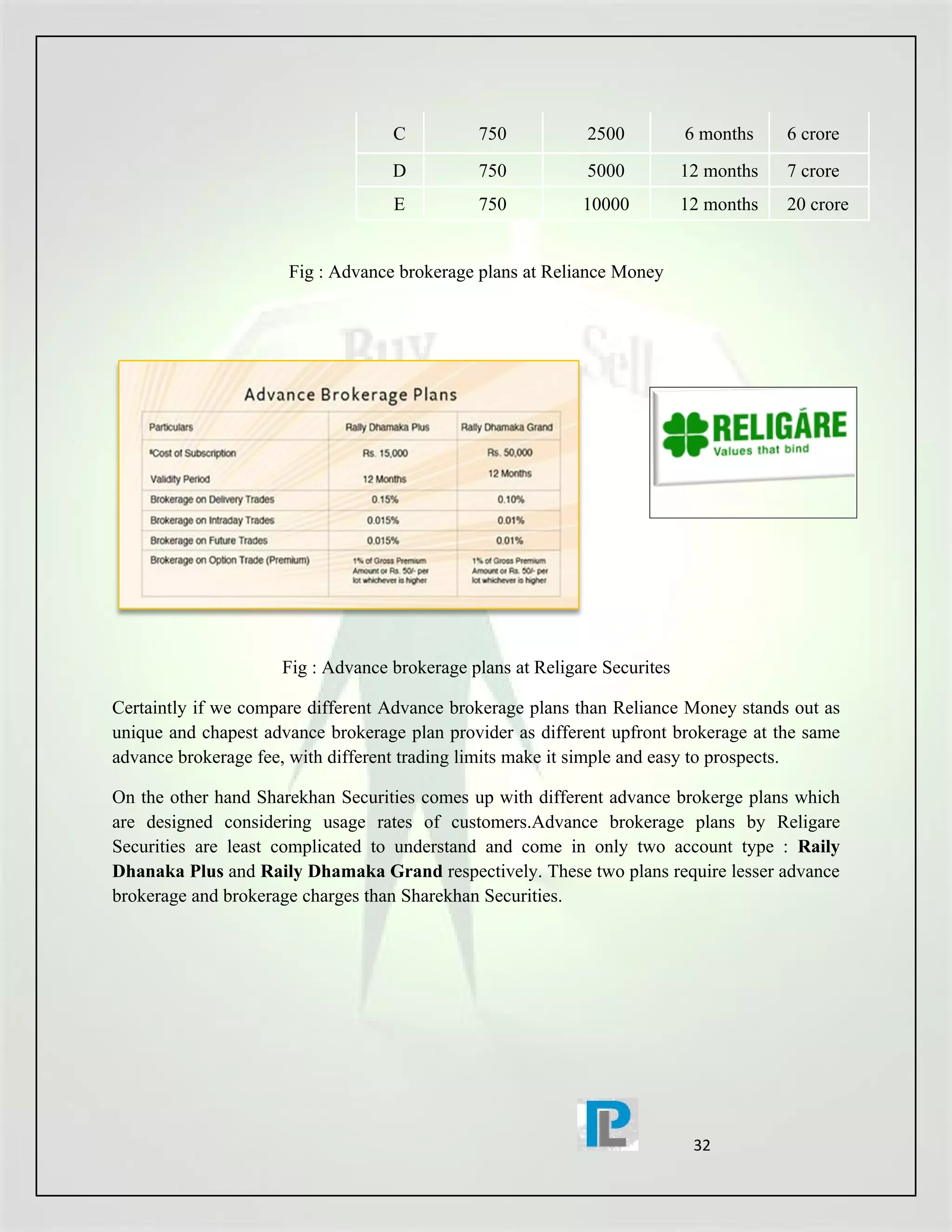 C          750            2500          6 months    6 crore
                                   D          750            5000          12 months   7 crore
                                   E          750           10000          12 months   20 crore


                      Fig : Advance brokerage plans at Reliance Money




                     Fig : Advance brokerage plans at Religare Securites

Certaintly if we compare different Advance brokerage plans than Reliance Money stands out as
unique and chapest advance brokerage plan provider as different upfront brokerage at the same
advance brokerage fee, with different trading limits make it simple and easy to prospects.

On the other hand Sharekhan Securities comes up with different advance brokerge plans which
are designed considering usage rates of customers.Advance brokerage plans by Religare
Securities are least complicated to understand and come in only two account type : Raily
Dhanaka Plus and Raily Dhamaka Grand respectively. These two plans require lesser advance
brokerage and brokerage charges than Sharekhan Securities.




                                                                            32
 