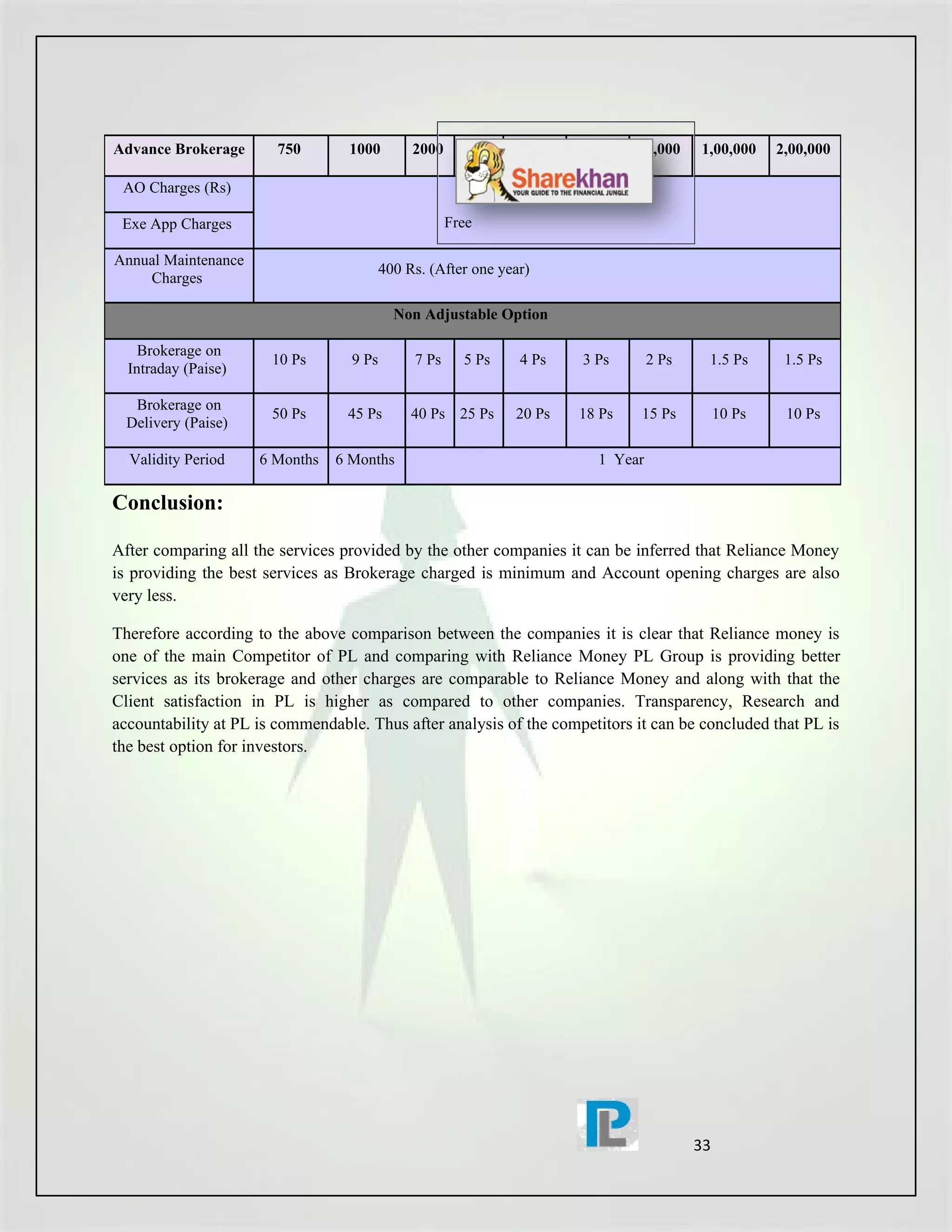 Advance Brokerage       750       1000        2000     6000   18,000   30,000   60,000    1,00,000     2,00,000

 AO Charges (Rs)

 Exe App Charges                                     Free

Annual Maintenance
                                         400 Rs. (After one year)
    Charges

                                           Non Adjustable Option

    Brokerage on
                       10 Ps      9 Ps        7 Ps     5 Ps    4 Ps     3 Ps       2 Ps    1.5 Ps       1.5 Ps
  Intraday (Paise)

   Brokerage on
                       50 Ps      45 Ps       40 Ps 25 Ps     20 Ps    18 Ps    15 Ps          10 Ps    10 Ps
  Delivery (Paise)

  Validity Period    6 Months   6 Months                                  1 Year

Conclusion:

After comparing all the services provided by the other companies it can be inferred that Reliance Money
is providing the best services as Brokerage charged is minimum and Account opening charges are also
very less.

Therefore according to the above comparison between the companies it is clear that Reliance money is
one of the main Competitor of PL and comparing with Reliance Money PL Group is providing better
services as its brokerage and other charges are comparable to Reliance Money and along with that the
Client satisfaction in PL is higher as compared to other companies. Transparency, Research and
accountability at PL is commendable. Thus after analysis of the competitors it can be concluded that PL is
the best option for investors.




                                                                                          33
 