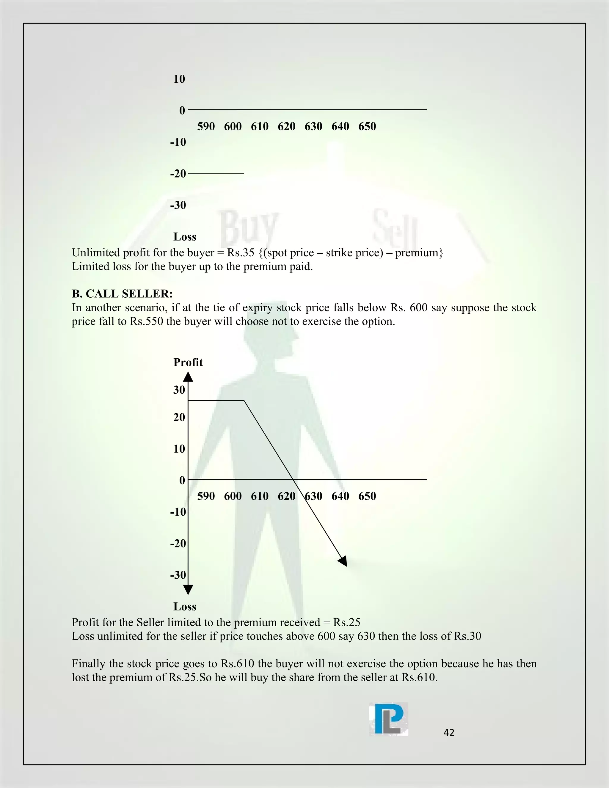 10

                      0
                          590 600 610 620 630 640 650
                    -10

                    -20

                    -30

                      Loss
Unlimited profit for the buyer = Rs.35 {(spot price – strike price) – premium}
Limited loss for the buyer up to the premium paid.

B. CALL SELLER:
In another scenario, if at the tie of expiry stock price falls below Rs. 600 say suppose the stock
price fall to Rs.550 the buyer will choose not to exercise the option.


                     Profit

                     30

                     20

                     10

                      0
                          590 600 610 620 630 640 650
                    -10

                    -20

                    -30

                        Loss
Profit for the Seller limited to the premium received = Rs.25
Loss unlimited for the seller if price touches above 600 say 630 then the loss of Rs.30

Finally the stock price goes to Rs.610 the buyer will not exercise the option because he has then
lost the premium of Rs.25.So he will buy the share from the seller at Rs.610.



                                                                              42
 