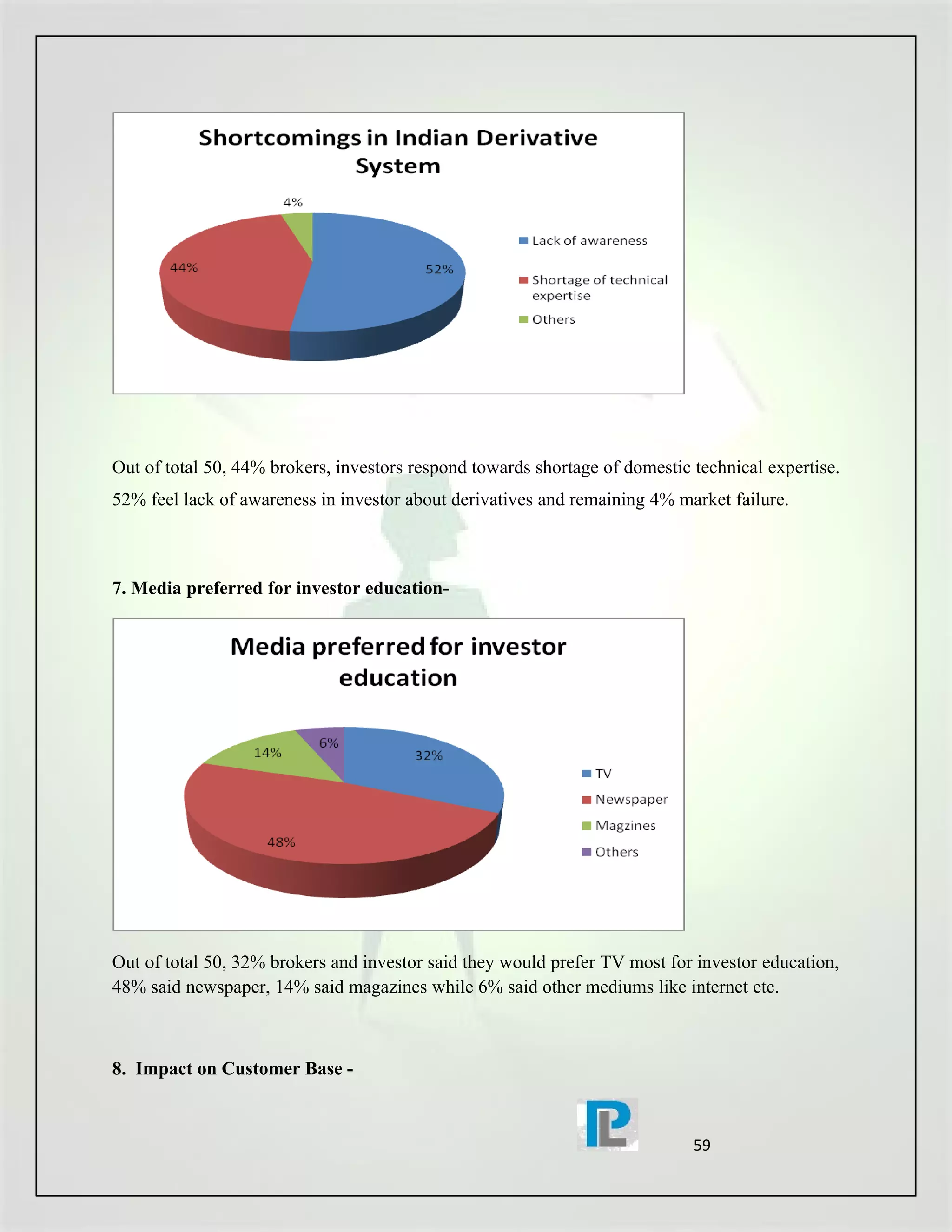 Out of total 50, 44% brokers, investors respond towards shortage of domestic technical expertise.
52% feel lack of awareness in investor about derivatives and remaining 4% market failure.



7. Media preferred for investor education-




Out of total 50, 32% brokers and investor said they would prefer TV most for investor education,
48% said newspaper, 14% said magazines while 6% said other mediums like internet etc.



8. Impact on Customer Base -



                                                                             59
 