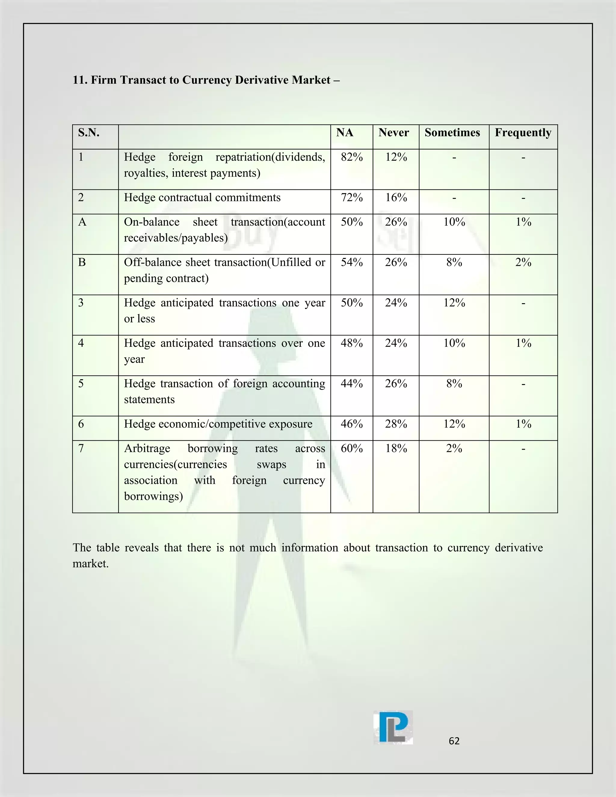 11. Firm Transact to Currency Derivative Market –



 S.N.                                                 NA    Never    Sometimes     Frequently

 1        Hedge foreign repatriation(dividends,       82%    12%           -            -
          royalties, interest payments)

 2        Hedge contractual commitments               72%    16%           -            -

 A        On-balance sheet transaction(account        50%    26%         10%           1%
          receivables/payables)

 B        Off-balance sheet transaction(Unfilled or   54%    26%         8%            2%
          pending contract)

 3        Hedge anticipated transactions one year     50%    24%         12%            -
          or less

 4        Hedge anticipated transactions over one     48%    24%         10%           1%
          year

 5        Hedge transaction of foreign accounting     44%    26%         8%             -
          statements

 6        Hedge economic/competitive exposure         46%    28%         12%           1%

 7        Arbitrage borrowing rates across            60%    18%         2%             -
          currencies(currencies swaps    in
          association with foreign currency
          borrowings)



The table reveals that there is not much information about transaction to currency derivative
market.




                                                                          62
 