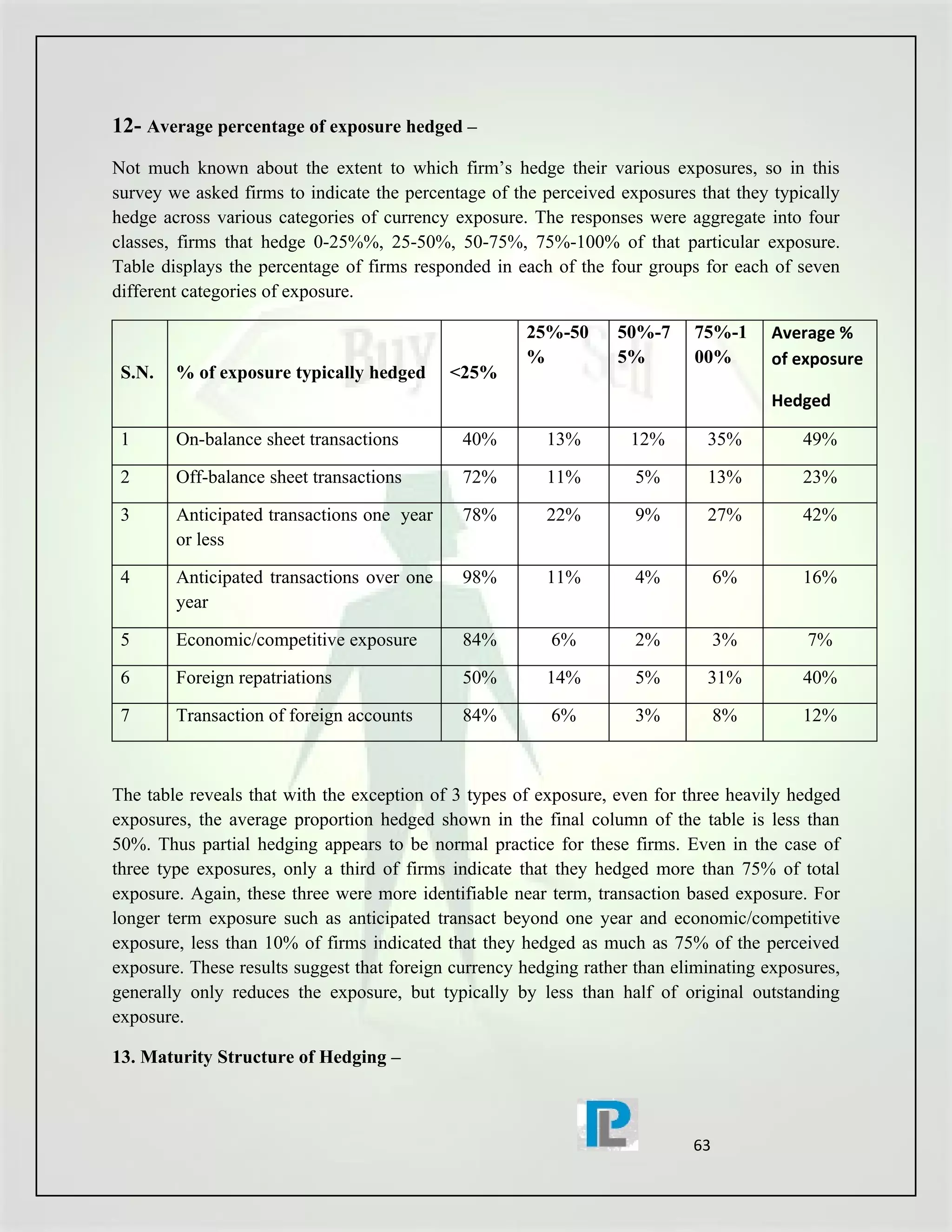 12- Average percentage of exposure hedged –
Not much known about the extent to which firm’s hedge their various exposures, so in this
survey we asked firms to indicate the percentage of the perceived exposures that they typically
hedge across various categories of currency exposure. The responses were aggregate into four
classes, firms that hedge 0-25%%, 25-50%, 50-75%, 75%-100% of that particular exposure.
Table displays the percentage of firms responded in each of the four groups for each of seven
different categories of exposure.

                                                      25%-50      50%-7     75%-1     Average %
                                                      %           5%        00%       of exposure
 S.N.   % of exposure typically hedged      <25%
                                                                                      Hedged

 1      On-balance sheet transactions         40%        13%        12%       35%          49%

 2      Off-balance sheet transactions        72%        11%        5%        13%          23%

 3      Anticipated transactions one year     78%        22%        9%        27%          42%
        or less

 4      Anticipated transactions over one     98%        11%        4%           6%        16%
        year

 5      Economic/competitive exposure         84%        6%         2%           3%        7%

 6      Foreign repatriations                 50%        14%        5%        31%          40%

 7      Transaction of foreign accounts       84%        6%         3%           8%        12%



The table reveals that with the exception of 3 types of exposure, even for three heavily hedged
exposures, the average proportion hedged shown in the final column of the table is less than
50%. Thus partial hedging appears to be normal practice for these firms. Even in the case of
three type exposures, only a third of firms indicate that they hedged more than 75% of total
exposure. Again, these three were more identifiable near term, transaction based exposure. For
longer term exposure such as anticipated transact beyond one year and economic/competitive
exposure, less than 10% of firms indicated that they hedged as much as 75% of the perceived
exposure. These results suggest that foreign currency hedging rather than eliminating exposures,
generally only reduces the exposure, but typically by less than half of original outstanding
exposure.

13. Maturity Structure of Hedging –



                                                                            63
 