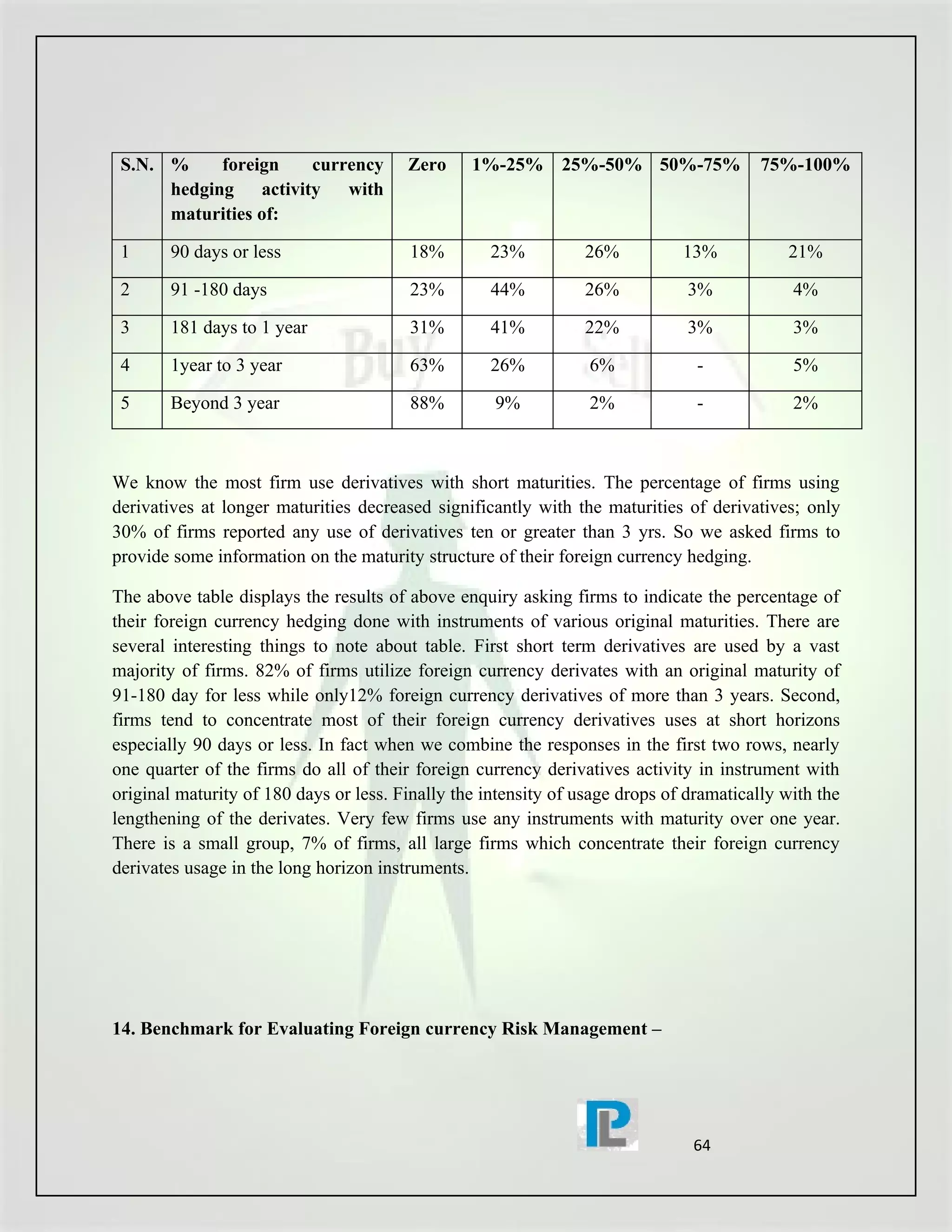S.N. %     foreign  currency           Zero     1%-25% 25%-50% 50%-75%                  75%-100%
      hedging activity   with
      maturities of:

 1      90 days or less                 18%        23%          26%           13%           21%

 2      91 -180 days                    23%        44%          26%            3%            4%

 3      181 days to 1 year              31%        41%          22%            3%            3%

 4      1year to 3 year                 63%        26%           6%             -            5%

 5      Beyond 3 year                   88%         9%           2%             -            2%



We know the most firm use derivatives with short maturities. The percentage of firms using
derivatives at longer maturities decreased significantly with the maturities of derivatives; only
30% of firms reported any use of derivatives ten or greater than 3 yrs. So we asked firms to
provide some information on the maturity structure of their foreign currency hedging.

The above table displays the results of above enquiry asking firms to indicate the percentage of
their foreign currency hedging done with instruments of various original maturities. There are
several interesting things to note about table. First short term derivatives are used by a vast
majority of firms. 82% of firms utilize foreign currency derivates with an original maturity of
91-180 day for less while only12% foreign currency derivatives of more than 3 years. Second,
firms tend to concentrate most of their foreign currency derivatives uses at short horizons
especially 90 days or less. In fact when we combine the responses in the first two rows, nearly
one quarter of the firms do all of their foreign currency derivatives activity in instrument with
original maturity of 180 days or less. Finally the intensity of usage drops of dramatically with the
lengthening of the derivates. Very few firms use any instruments with maturity over one year.
There is a small group, 7% of firms, all large firms which concentrate their foreign currency
derivates usage in the long horizon instruments.




14. Benchmark for Evaluating Foreign currency Risk Management –




                                                                               64
 