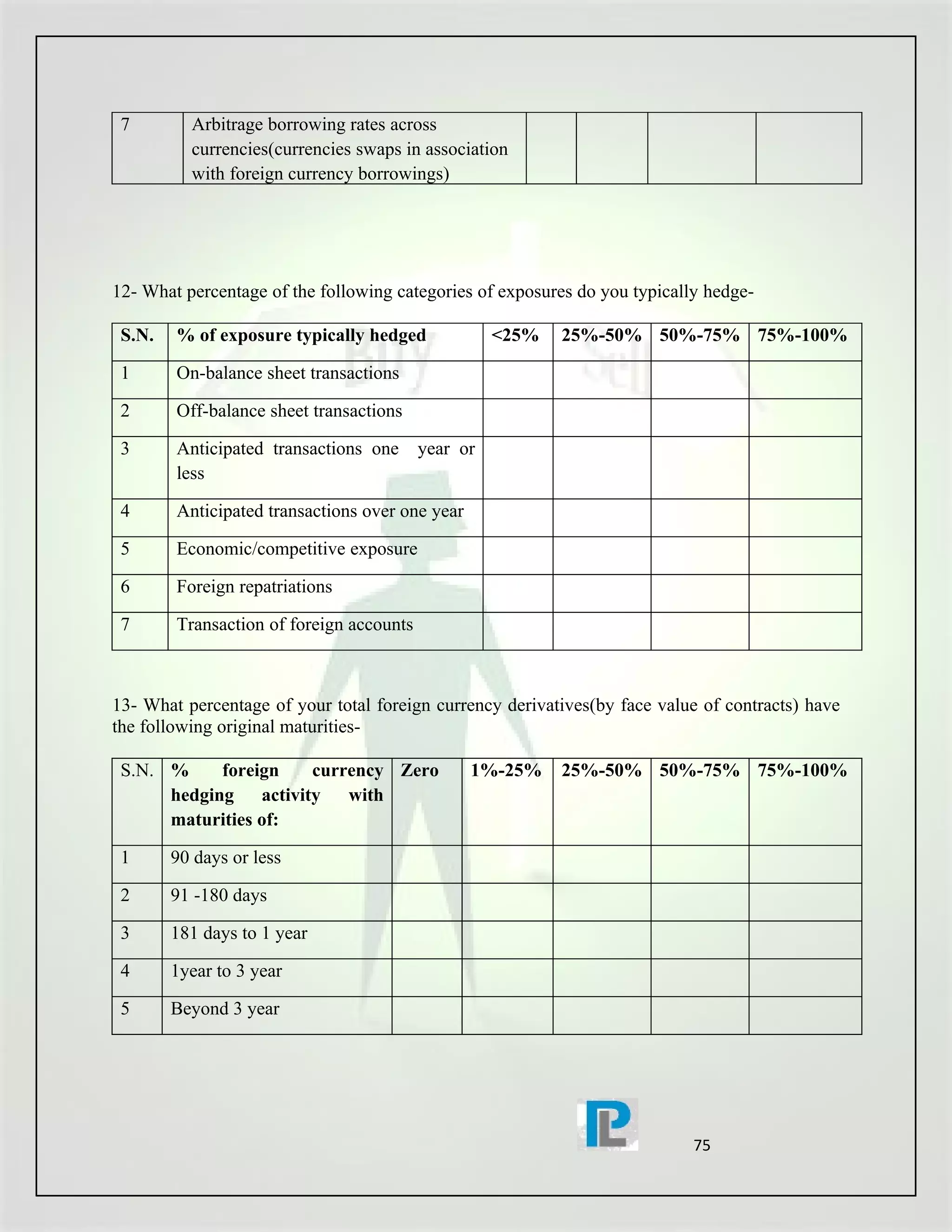 7        Arbitrage borrowing rates across
          currencies(currencies swaps in association
          with foreign currency borrowings)




12- What percentage of the following categories of exposures do you typically hedge-

 S.N.   % of exposure typically hedged              <25%   25%-50% 50%-75% 75%-100%

 1      On-balance sheet transactions

 2      Off-balance sheet transactions

 3      Anticipated transactions one      year or
        less

 4      Anticipated transactions over one year

 5      Economic/competitive exposure

 6      Foreign repatriations

 7      Transaction of foreign accounts



13- What percentage of your total foreign currency derivatives(by face value of contracts) have
the following original maturities-

 S.N. %     foreign  currency Zero               1%-25%    25%-50% 50%-75% 75%-100%
      hedging activity   with
      maturities of:

 1      90 days or less

 2      91 -180 days

 3      181 days to 1 year

 4      1year to 3 year

 5      Beyond 3 year




                                                                            75
 