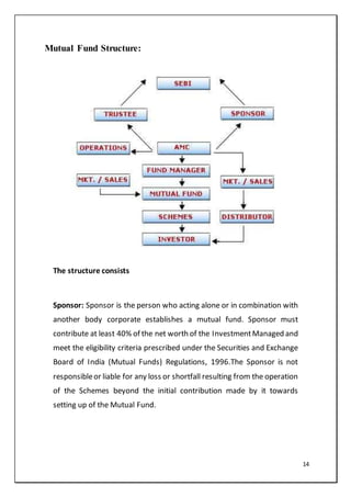 14
Mutual Fund Structure:
The structure consists
Sponsor: Sponsor is the person who acting alone or in combination with
another body corporate establishes a mutual fund. Sponsor must
contribute at least 40% of the net worth of the InvestmentManaged and
meet the eligibility criteria prescribed under the Securities and Exchange
Board of India (Mutual Funds) Regulations, 1996.The Sponsor is not
responsibleor liable for any loss or shortfall resulting from the operation
of the Schemes beyond the initial contribution made by it towards
setting up of the Mutual Fund.
 