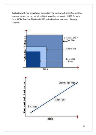 18
fluctuates with marketvalue of the underlying stockwhich are influenced by
external factors such as social, political as well as economic. HDFC Growth
Fund, HDFC Tax Plan 2000 and HDFC IndexFund are examples of equity
schemes
 