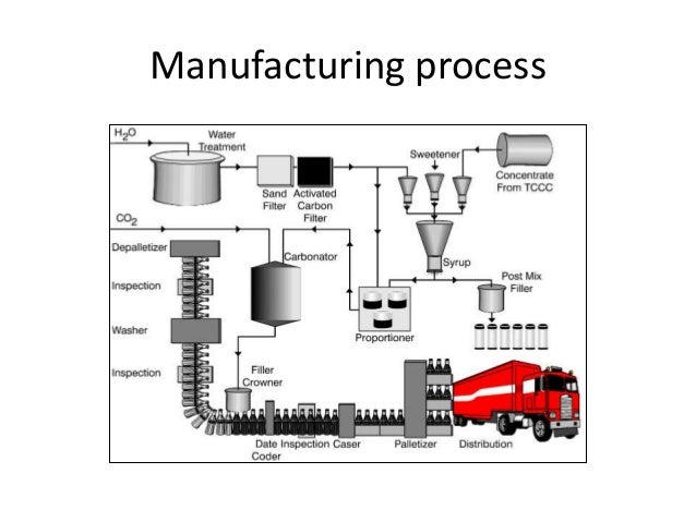 coca cola manufacturing Coca-cola co said that it plans to sell nine production facilities to three of its largest independent bottlers as it seeks to unload low-margin assets and reduce manufacturing costs in the united states. coca cola manufacturing Coca-cola co said that it plans to sell nine production facilities to three of its largest independent bottlers as it seeks to unload low-margin assets and reduce manufacturing costs in the united states.