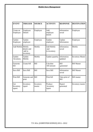 Mobile Store Management
T.Y. B.Sc. (COMPUTER SCIENCE) 2011– 2012
EVENT TRIGGER SOURCE ACTIVITY RESPONSE DESTINATION
Create an
Employee
Employee
Details
Employee Add
employee
details
Information
saved
Employee
Update
Employee
Update
employee
Employee Update
employee
Update
Information
Employee
Add Mobile Mobile
details and
add in
inventory
Mobile Add Mobile
and
in inventory
Information
saved
Mobile
Update
Inventory
Update
Mobile
Mobile Update quantity Information
updated
Inventory Master
Generate
bill
Create bill Bill Calculate
bill amount
Bill
generated
Bill Master
Save Bill Save Bill Bill Save Bill Information
saved
Bill Master
Print Bill Generate and
print
Bill Print bill Take print of
Bill
Bill master
Get
Inventory
report
Inventory
report
Inventory
master
Produce
inventory
report
Report
generated
Inventory master
 