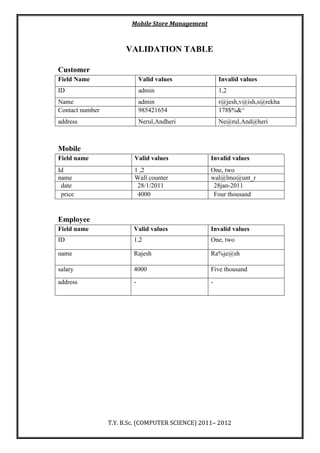 Mobile Store Management
T.Y. B.Sc. (COMPUTER SCIENCE) 2011– 2012
VALIDATION TABLE
Customer
Field Name Valid values Invalid values
ID admin 1,2
Name admin r@jesh,v@ish,s@rekha
Contact number 985421654 178$%&^
address Nerul,Andheri Ne@rul,And@heri
Mobile
Field name Valid values Invalid values
Id 1 ,2 One, two
name Wall counter wal@lmo@unt_r
date 28/1/2011 28jan-2011
price 4000 Four thousand
Employee
Field name Valid values Invalid values
ID 1,2 One, two
name Rajesh Ra%je@sh
salary 4000 Five thousand
address - -
 