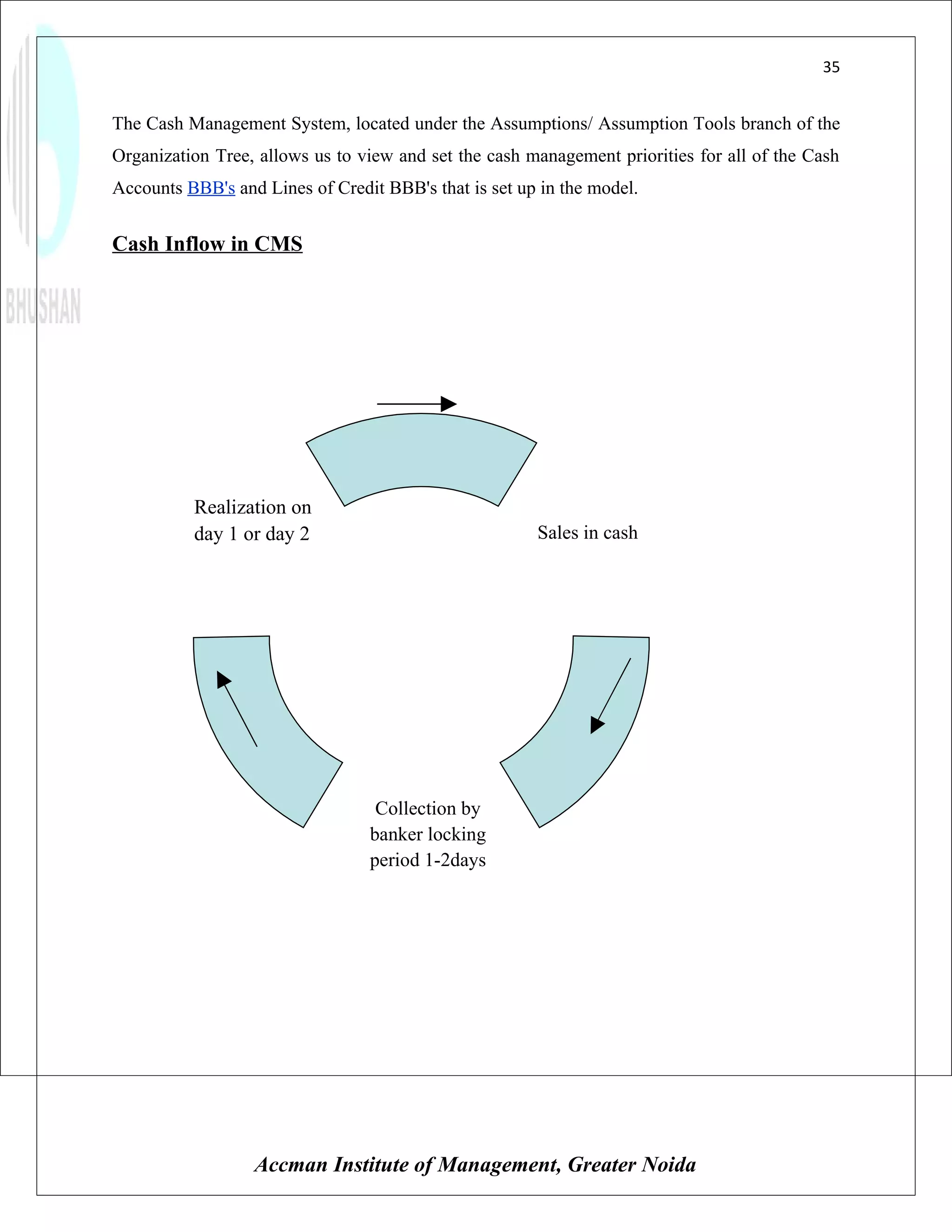 35


The Cash Management System, located under the Assumptions/ Assumption Tools branch of the
Organization Tree, allows us to view and set the cash management priorities for all of the Cash
Accounts BBB's and Lines of Credit BBB's that is set up in the model.


Cash Inflow in CMS




          Realization on
          day 1 or day 2                               Sales in cash




                                  Collection by
                                 banker locking
                                 period 1-2days




                  Accman Institute of Management, Greater Noida
 