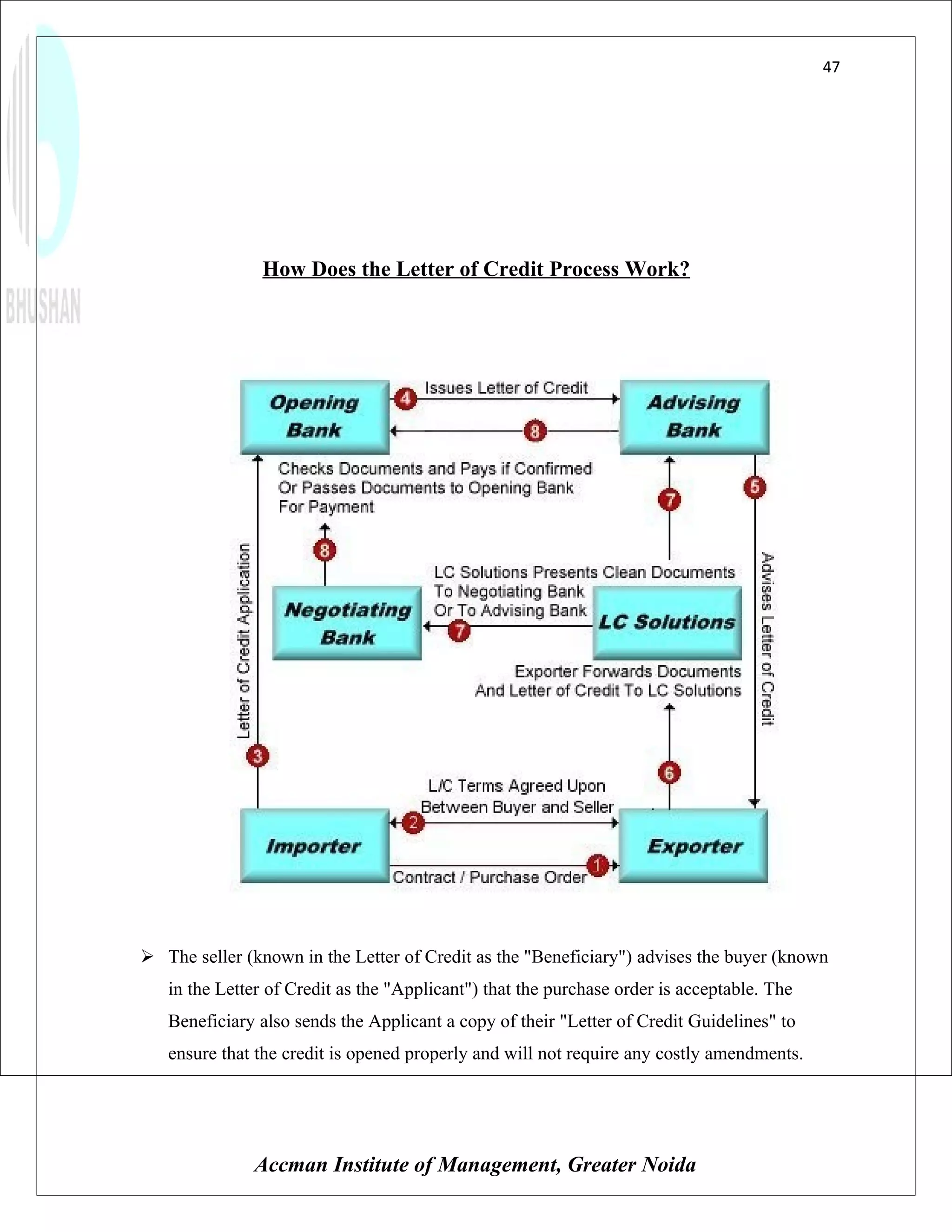 47




               How Does the Letter of Credit Process Work?




 The seller (known in the Letter of Credit as the "Beneficiary") advises the buyer (known
   in the Letter of Credit as the "Applicant") that the purchase order is acceptable. The
   Beneficiary also sends the Applicant a copy of their "Letter of Credit Guidelines" to
   ensure that the credit is opened properly and will not require any costly amendments.




              Accman Institute of Management, Greater Noida
 