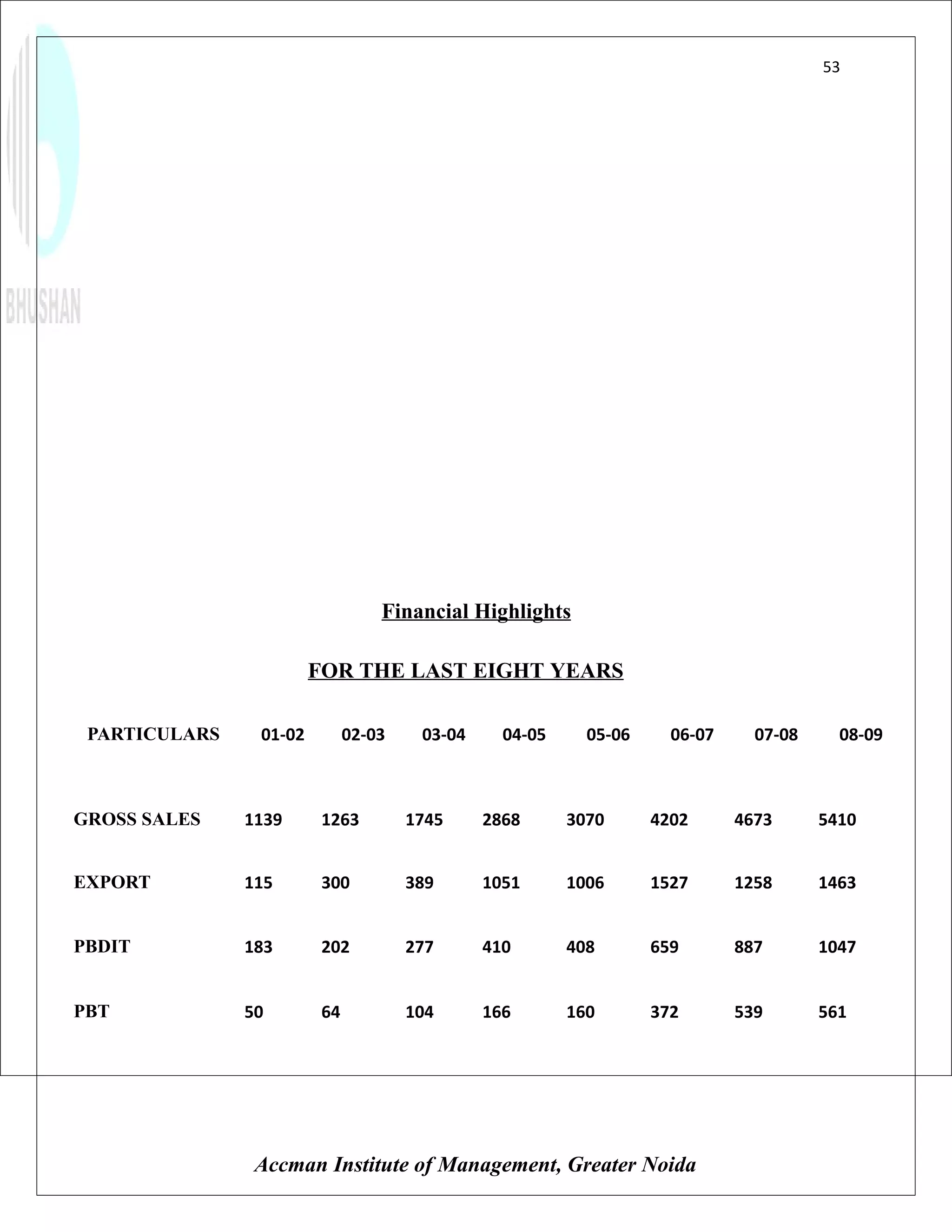 53




                                  Financial Highlights

                        FOR THE LAST EIGHT YEARS

 PARTICULARS    01-02         02-03    03-04     04-05     05-06     06-07     07-08     08-09



GROSS SALES    1139      1263         1745     2868      3070      4202      4673      5410


EXPORT         115       300          389      1051      1006      1527      1258      1463


PBDIT          183       202          277      410       408       659       887       1047


PBT            50        64           104      166       160       372       539       561




                Accman Institute of Management, Greater Noida
 
